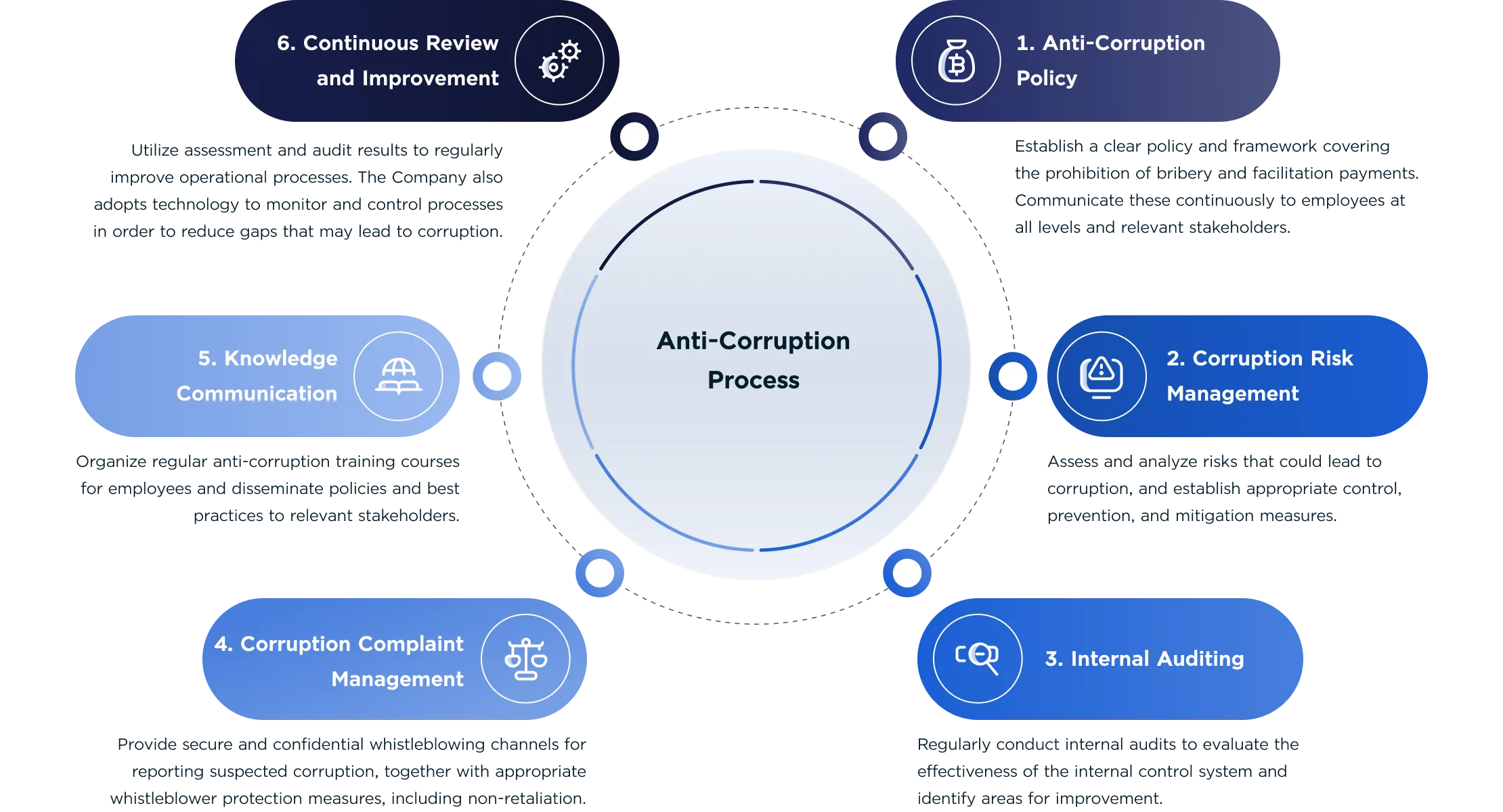 Anti-Corruption Process