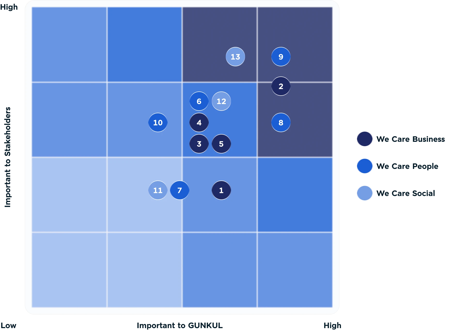 Result of Materiality Assessment